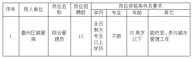 徽州區城管執法局委托黃山市徽州時代人力資源有限公司招聘工作人員公告