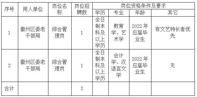 徽州區委老干部局委托黃山市徽州時代人力資源有限公司招聘工作人員公告