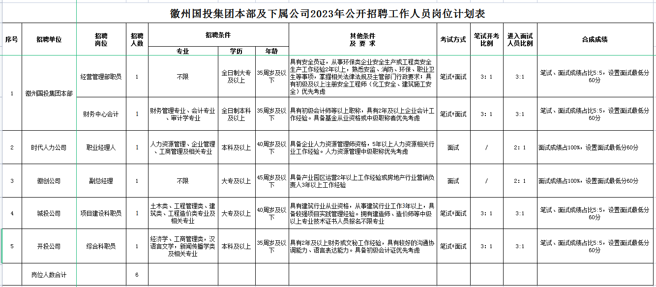 黃山市徽州國有投資集團有限公司招聘工作人員公告