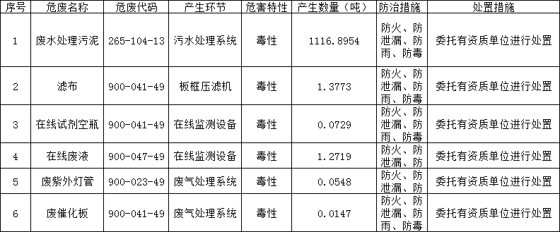 2023年度雙益公司危險廢物環境防治信息公開